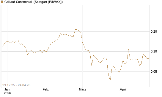 Call auf Continental [Vontobel] Chart