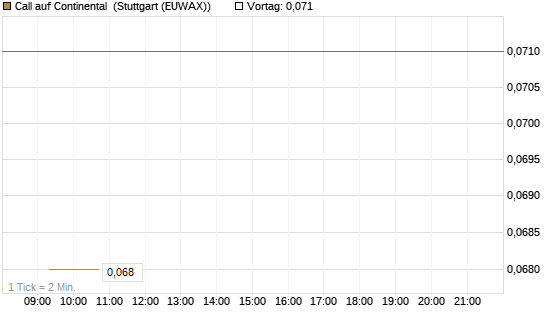 Call auf Continental [Vontobel] Chart