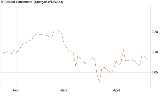 Call auf Continental [Vontobel] Chart