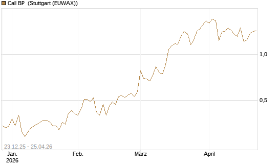 Call BP [Vontobel] Chart