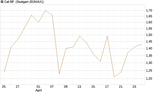 Call BP [Vontobel] Chart