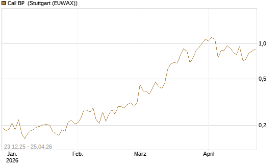 Call BP [Vontobel] Chart
