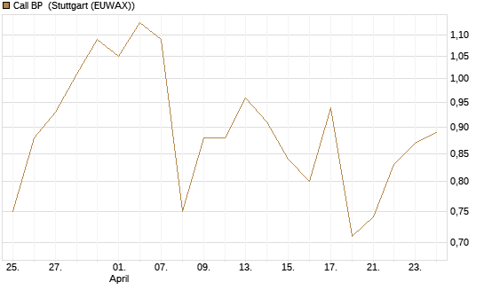 Call BP [Vontobel] Chart