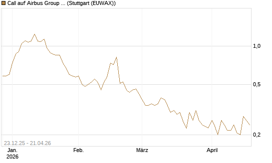 Call auf Airbus Group SE [Vontobel] Chart