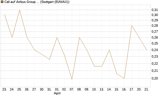 Call auf Airbus Group SE [Vontobel] Chart