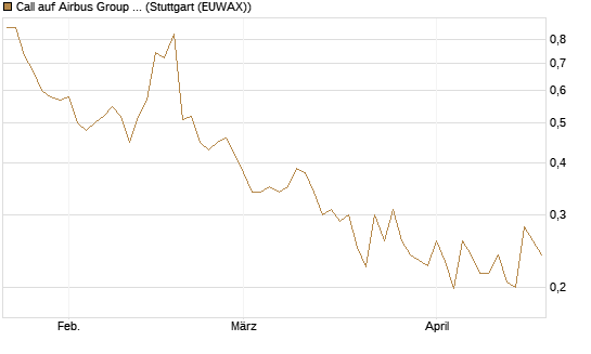 Call auf Airbus Group SE [Vontobel] Chart