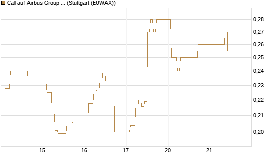 Call auf Airbus Group SE [Vontobel] Chart