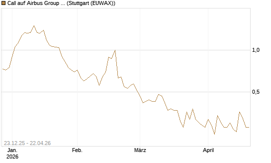 Call auf Airbus Group SE [Vontobel] Chart