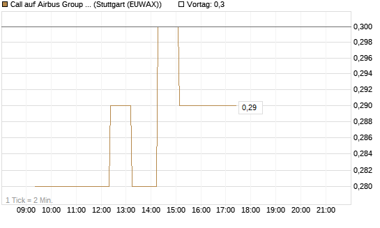 Call auf Airbus Group SE [Vontobel] Chart