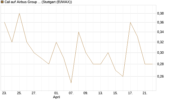 Call auf Airbus Group SE [Vontobel] Chart