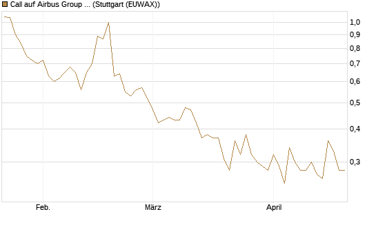 Call auf Airbus Group SE [Vontobel] Chart