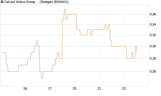 Call auf Airbus Group SE [Vontobel] Chart