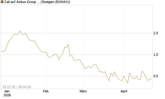 Call auf Airbus Group SE [Vontobel] Chart