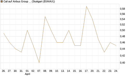 Call auf Airbus Group SE [Vontobel] Chart