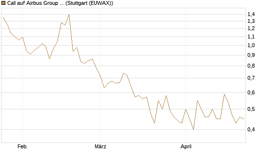 Call auf Airbus Group SE [Vontobel] Chart