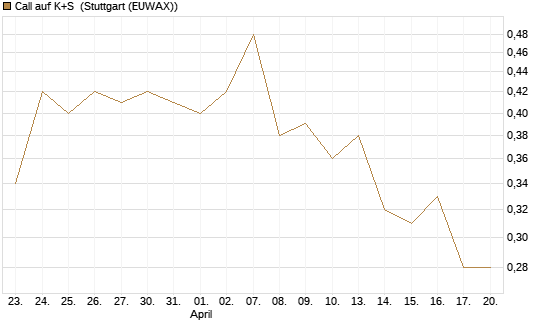 Call auf K+S [Vontobel] Chart