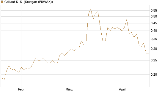 Call auf K+S [Vontobel] Chart