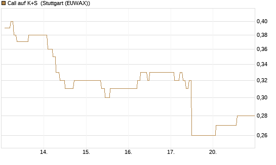 Call auf K+S [Vontobel] Chart