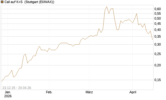 Call auf K+S [Vontobel] Chart