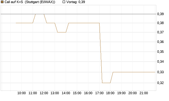 Call auf K+S [Vontobel] Chart