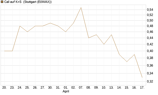 Call auf K+S [Vontobel] Chart