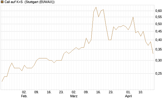 Call auf K+S [Vontobel] Chart
