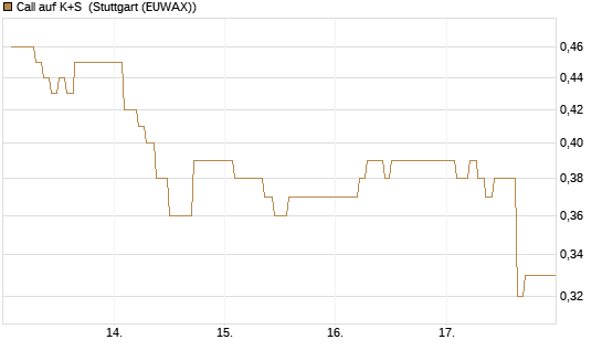 Call auf K+S [Vontobel] Chart