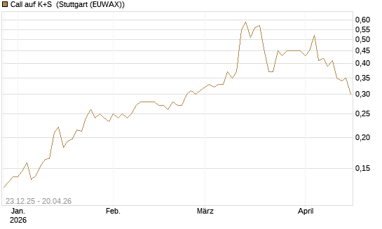 Call auf K+S [Vontobel] Chart
