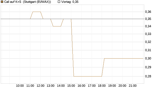 Call auf K+S [Vontobel] Chart