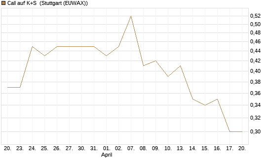 Call auf K+S [Vontobel] Chart
