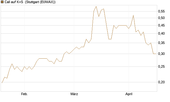 Call auf K+S [Vontobel] Chart