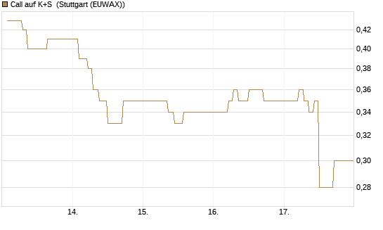 Call auf K+S [Vontobel] Chart