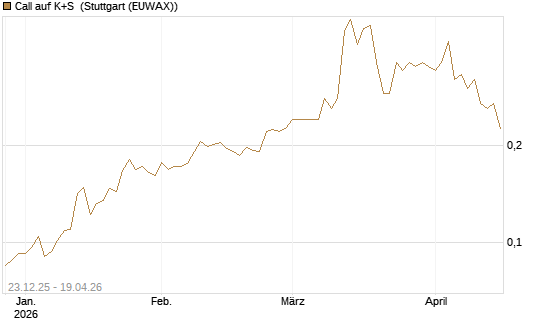 Call auf K+S [Vontobel] Chart