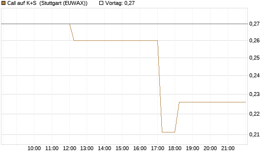 Call auf K+S [Vontobel] Chart