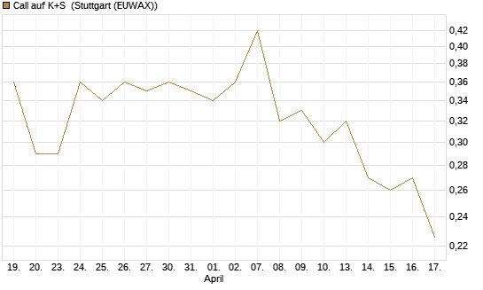 Call auf K+S [Vontobel] Chart