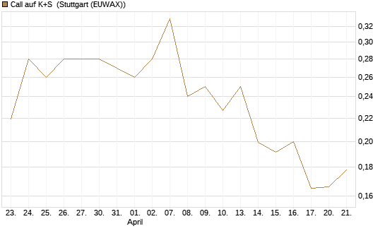 Call auf K+S [Vontobel] Chart
