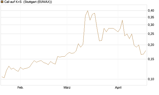Call auf K+S [Vontobel] Chart