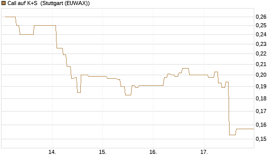 Call auf K+S [Vontobel] Chart