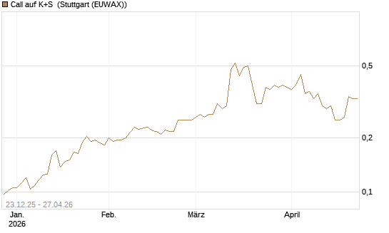 Call auf K+S [Vontobel] Chart