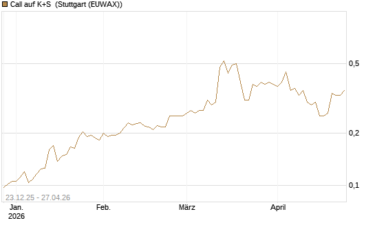Call auf K+S [Vontobel] Chart