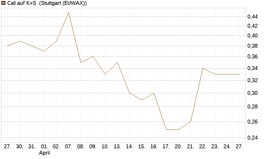 Call auf K+S [Vontobel] Chart