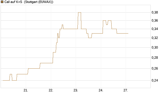 Call auf K+S [Vontobel] Chart