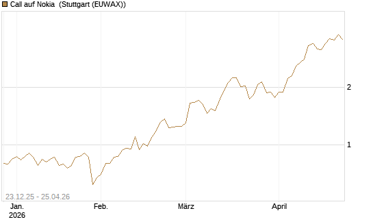 Call auf Nokia [Vontobel] Chart