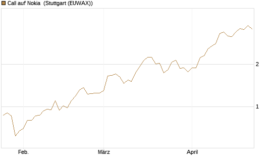 Call auf Nokia [Vontobel] Chart