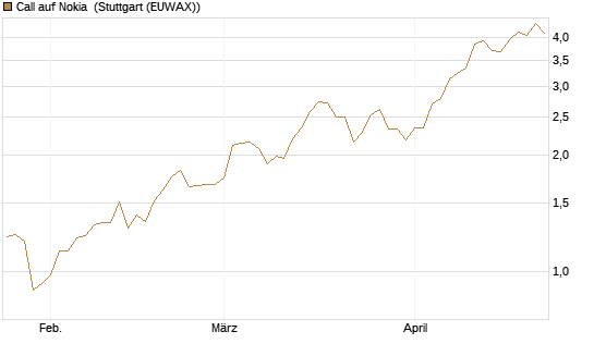 Call auf Nokia [Vontobel] Chart