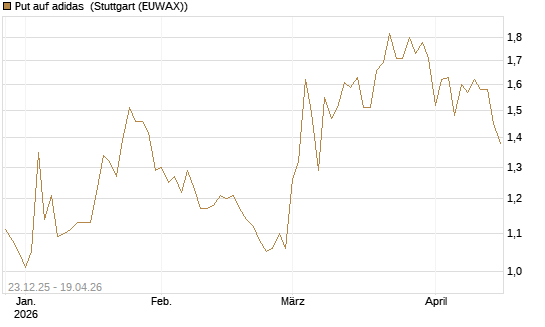 Put auf adidas [Vontobel] Chart