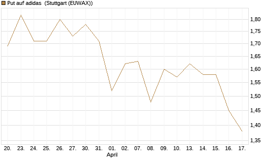 Put auf adidas [Vontobel] Chart