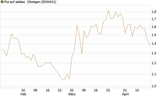 Put auf adidas [Vontobel] Chart