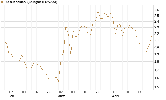 Put auf adidas [Vontobel] Chart