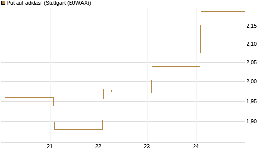 Put auf adidas [Vontobel] Chart